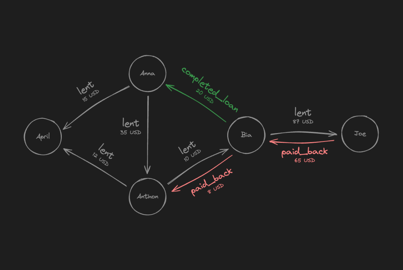 Neo4j: a really cool graph database